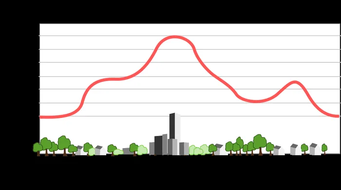 Urban Heat Island